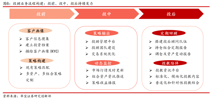 券商大財富管理開啟新征程 買方投顧合作展業實現共贏